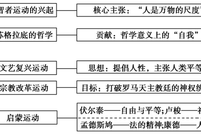 高一历史知识点西方、高中历史西方古代史思维导图
