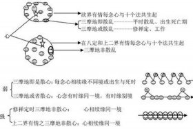 佛法三摩地，三摩地的修行方法