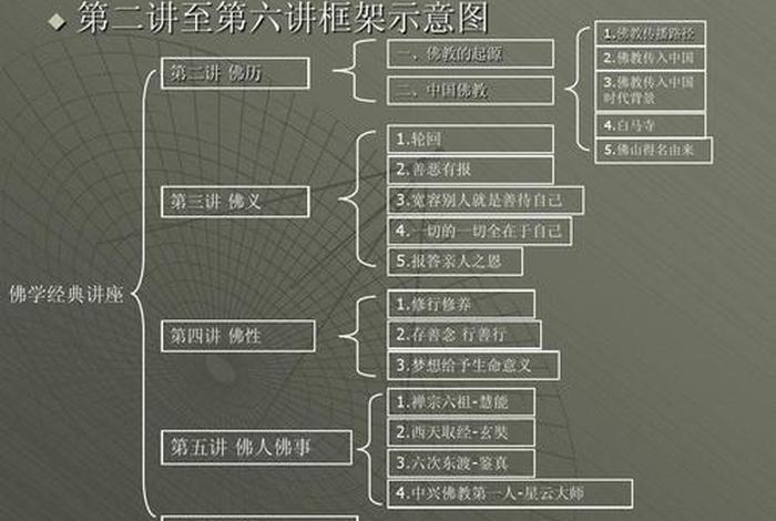 佛教框架知识有哪些；佛教有哪四大框架