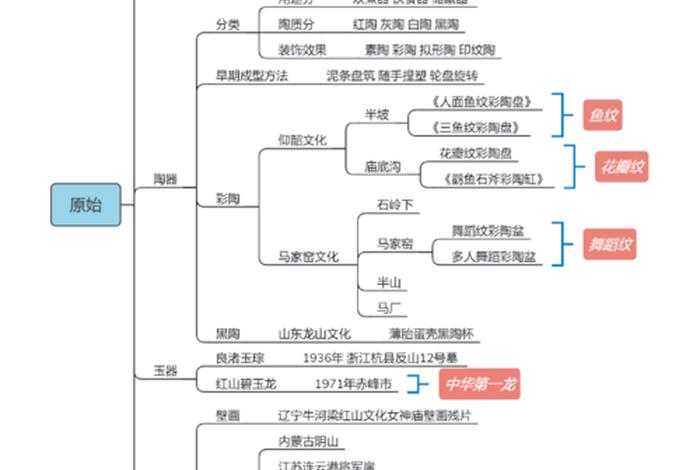 中国美术史知识点梳理教资；中国美术史重点知识