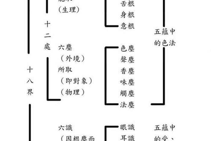 佛教六根知识大全图解 - 佛教里的六根指的是什么