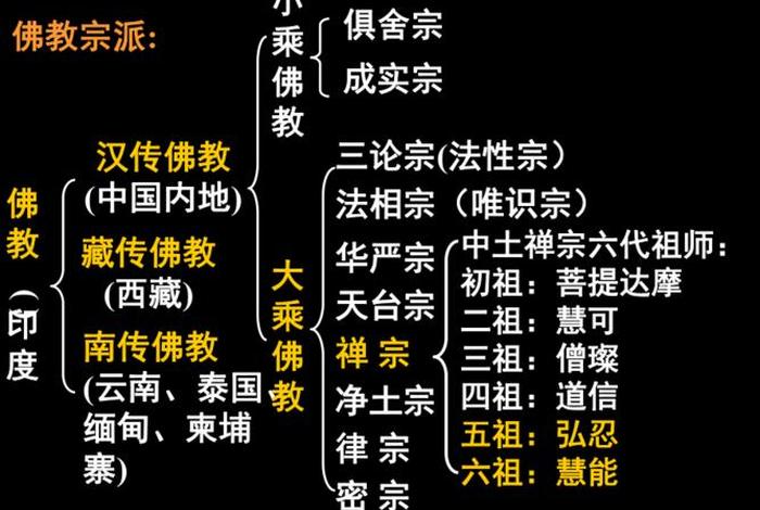 佛教知识体系的起源和发展（佛教知识体系思维导图）