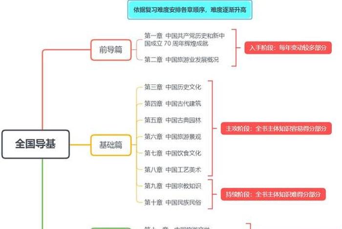 全国导基重点章节 全国导基第六章