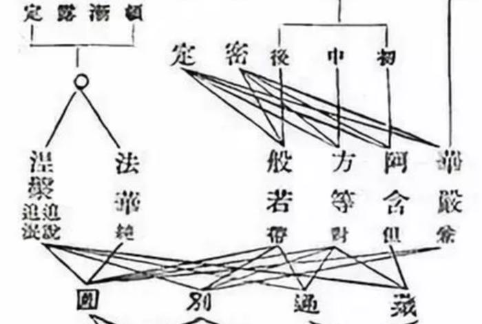 佛教修持法门；修持佛法的五个阶段