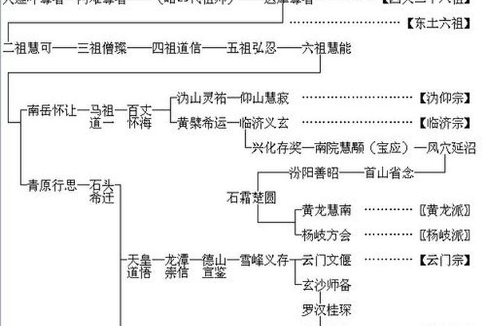 禅宗宗师 禅宗宗师列表