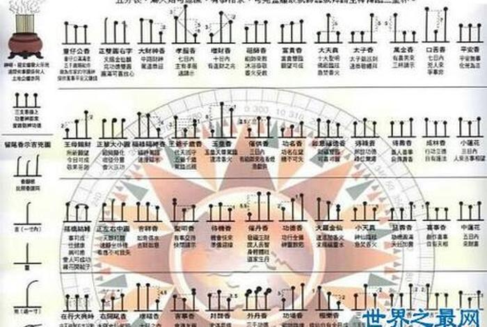 佛教上烧五炷香的寓意；烧五柱香的香谱