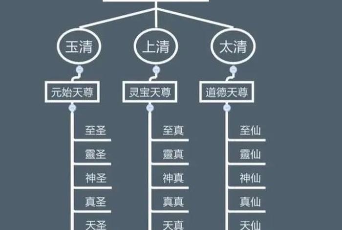 道教佛教神仙体系 - 道教所有神仙体系排名表