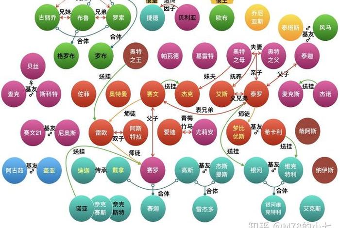 史上最全的奥特曼家族族谱图 奥特曼 家族族谱