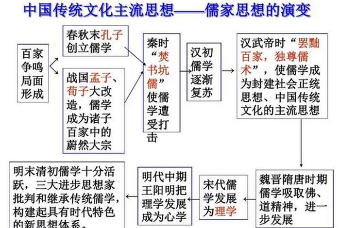 儒教佛教 - 与儒家文化区别