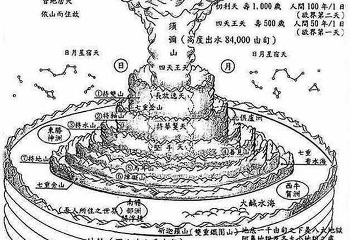 佛教中的几大世界；佛教中的几大世界观