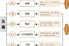 六根六尘六识图解、六根六尘指的是什么