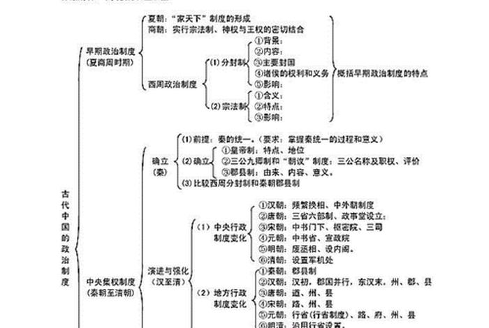 高一历史所有知识点 - 高一历史知识点整理必修一