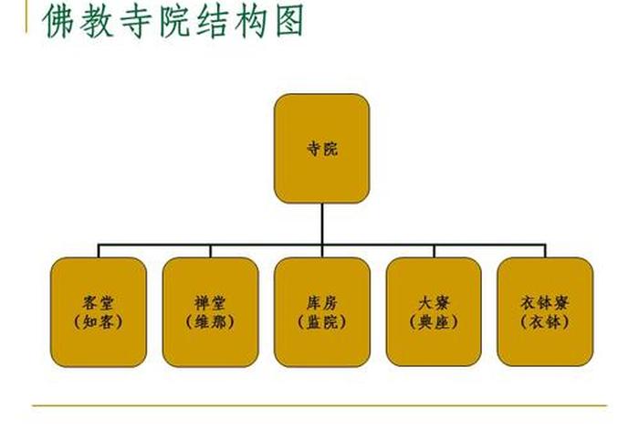佛教框架体系对照表 - 佛法教理框架
