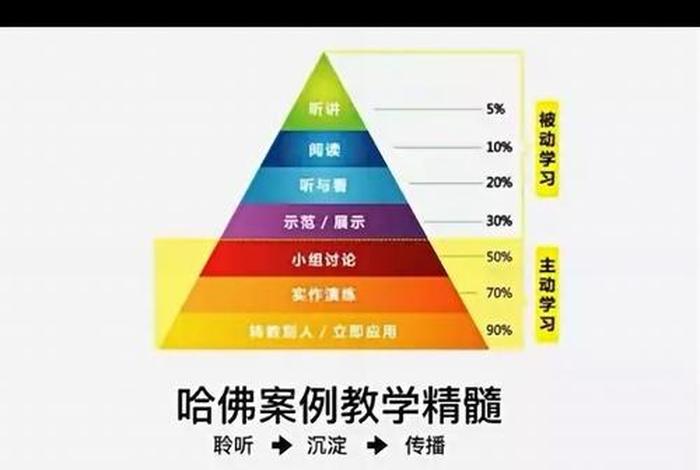 哈佛教授讲教育目标、哈佛教学案例精髓