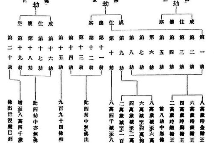 佛教修炼的几个层次、佛教修行的层次