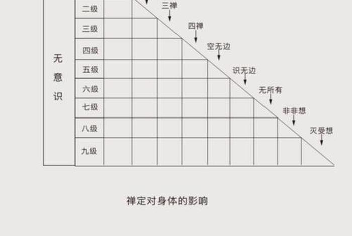 佛教禅的层次；佛教禅定境界