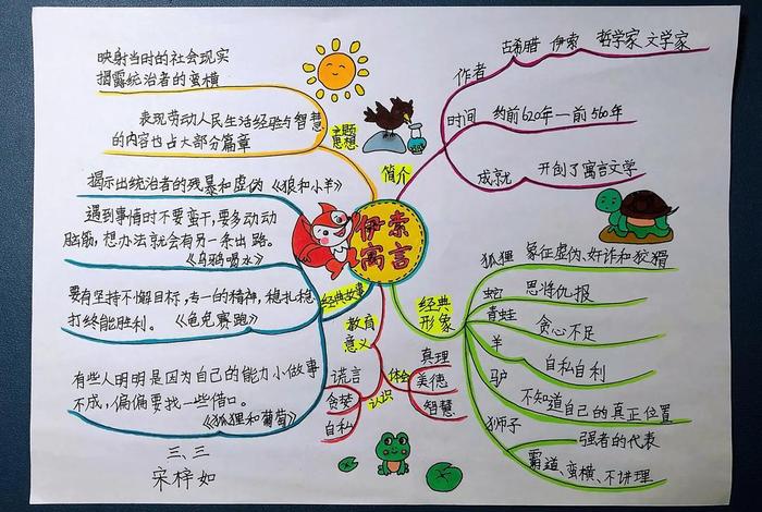 伊索寓言读有所悟思维导图 - 《伊索寓言》读有所悟