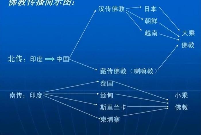 泰国佛学知识；泰国佛教流派