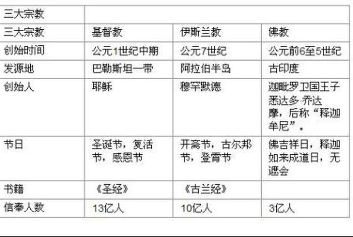 西方国家信仰什么教 - 西方主要信奉什么教