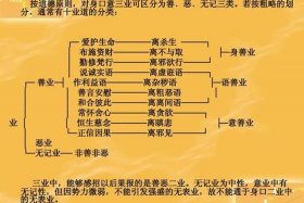 佛教意识的层次、佛教意识的层次包括