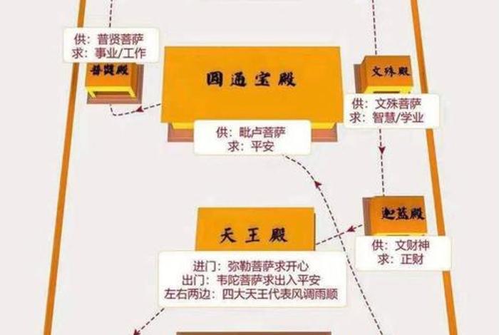 佛教寺院小知识有哪些呢图片；佛教寺庙结构图