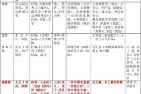 初中历史佛教的教义知识点有哪些；初中历史佛教的教义知识点有哪些内容