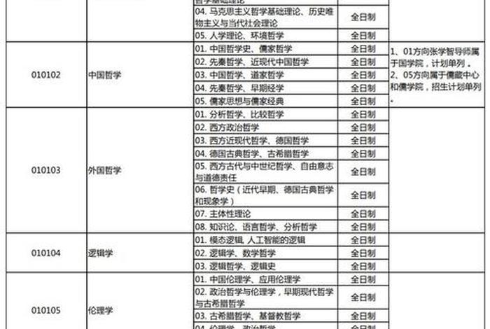 哲学考研需要考哪些科目；哲学考研需要考哪些科目及分数