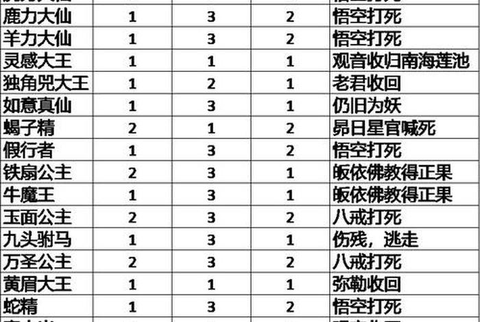 西游记里面的妖怪；西游记里面的妖怪实力排名