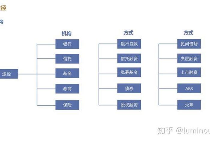 你所知道的企业融资渠道和融资方式有哪些（你所知道的企业融资渠道和融资方式有哪些？）