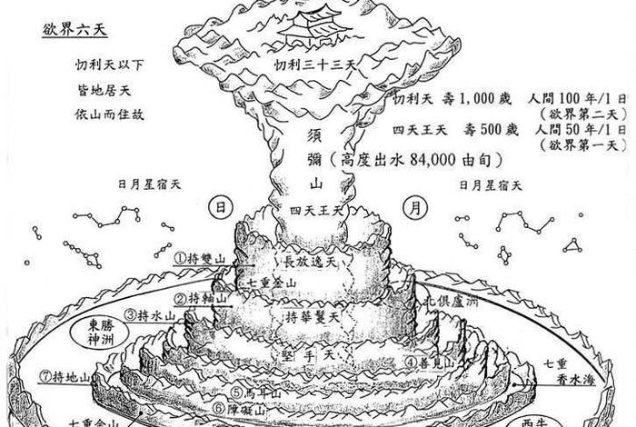 佛教常识何为三千大千世界、三千大千世界,就是佛教眼中宇宙的全部吗？