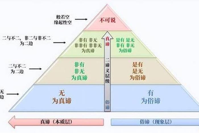 佛教哲学分类，佛教哲学分类图