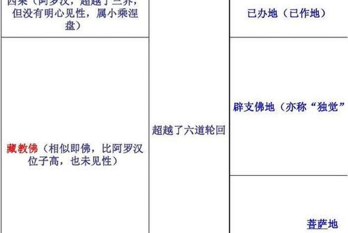 小乘佛教应该修学哪些知识和技能，小乘佛教修行的最高目标是( )