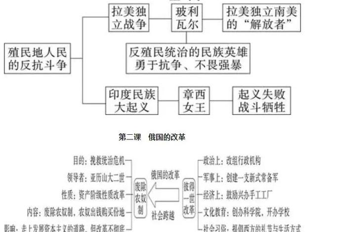 九年级学历史入门 九年级的历史怎么能学好