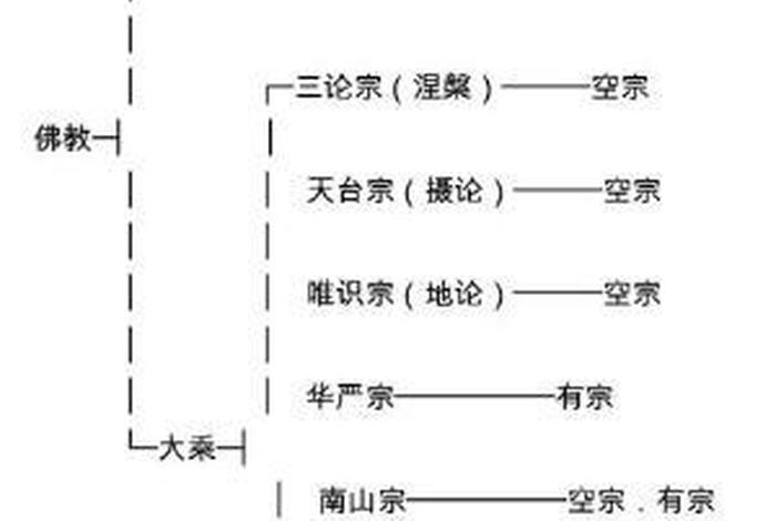 佛教最流行的宗派、佛教哪个宗派最为正宗