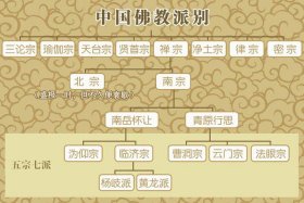 佛教道教还有一个什么教；佛教道教还有什么教派