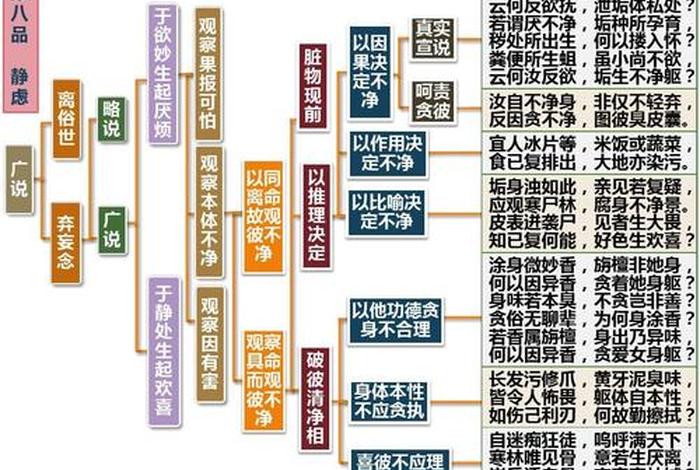 佛教不净观说法；佛学不净观