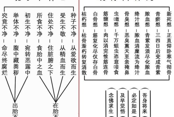 佛教十六观门全文解释、佛教十六观门全文歌词