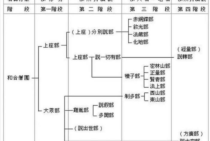 佛教的产生及其发展过程；佛教的形成与发展历程