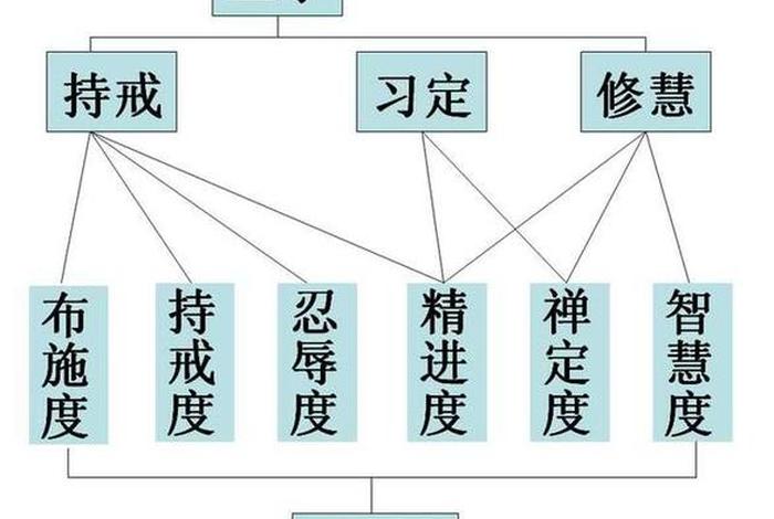 佛学贪嗔痴慢疑详解 - 佛学中的贪嗔痴慢疑