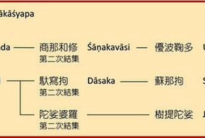印度佛教史30，印度佛教史34