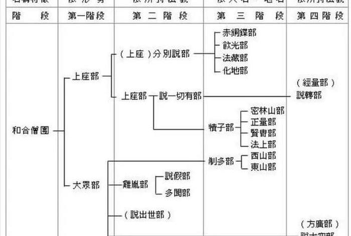 佛教发展与分裂、佛教发展的五个阶段