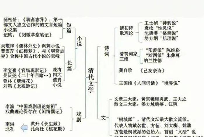 佛教与中国古代文学 - 佛教与中国古代文学的异同