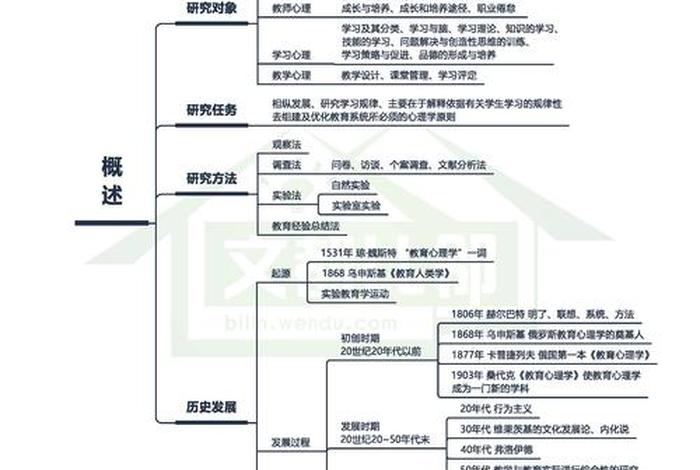 一问一答知识点、一问一答知识点思维导图