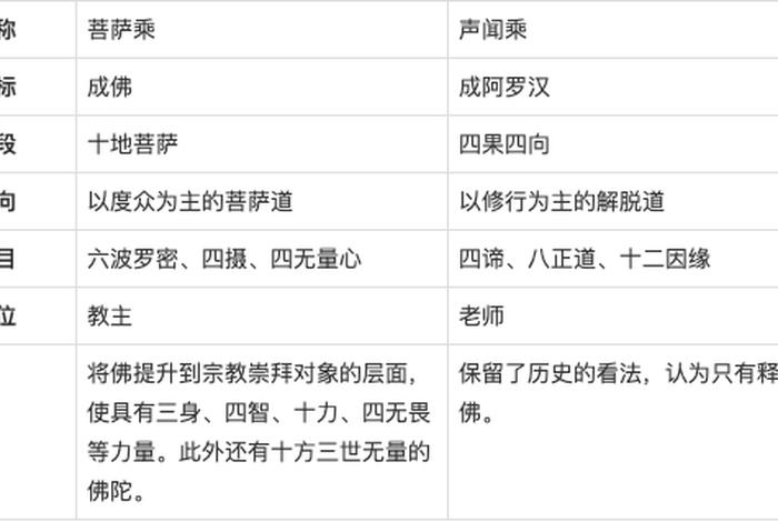 声闻缘觉独觉菩提的区别 声闻缘觉菩萨
