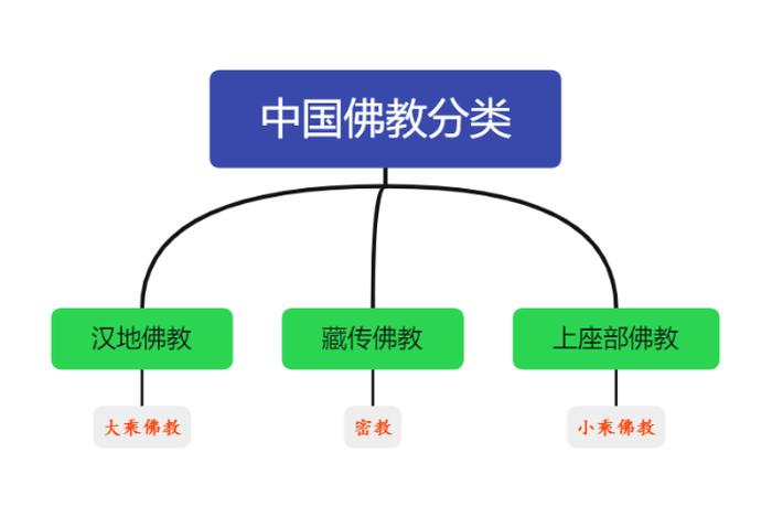 一张图看懂佛教历史与流派 - 一张图看懂佛教历史与流派的图片