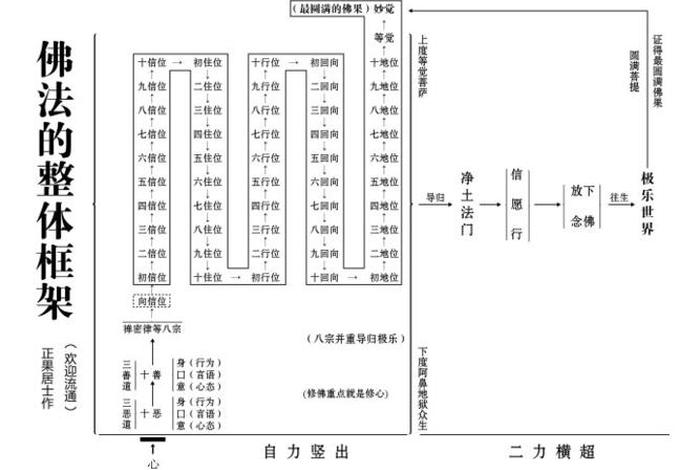 佛学修行表，学佛 修行