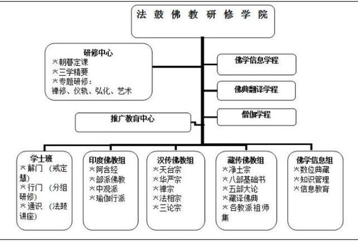 佛教体系架构是什么 - 佛教的架构