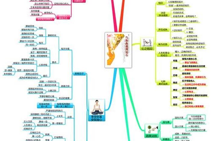 佛教六大思维；佛教的思维导图