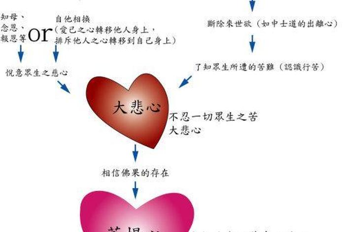 佛教发菩提心图片，佛说发菩提心的功德