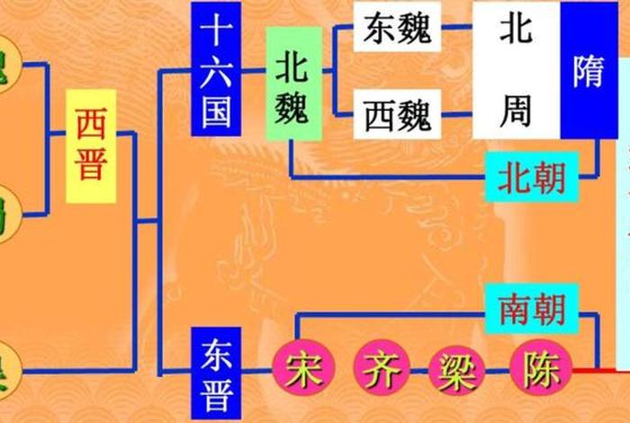 南北朝文化简史、南北朝文化繁荣